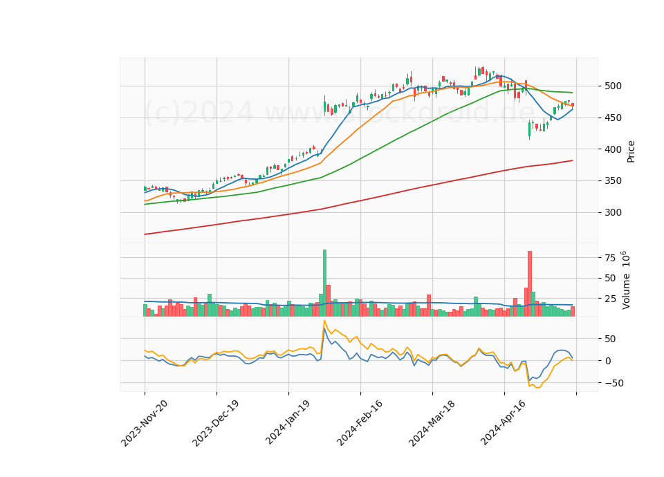 6 Month Candle Stick Diagram