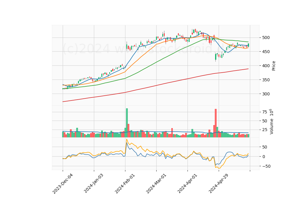 6 Month Candle Stick Diagram