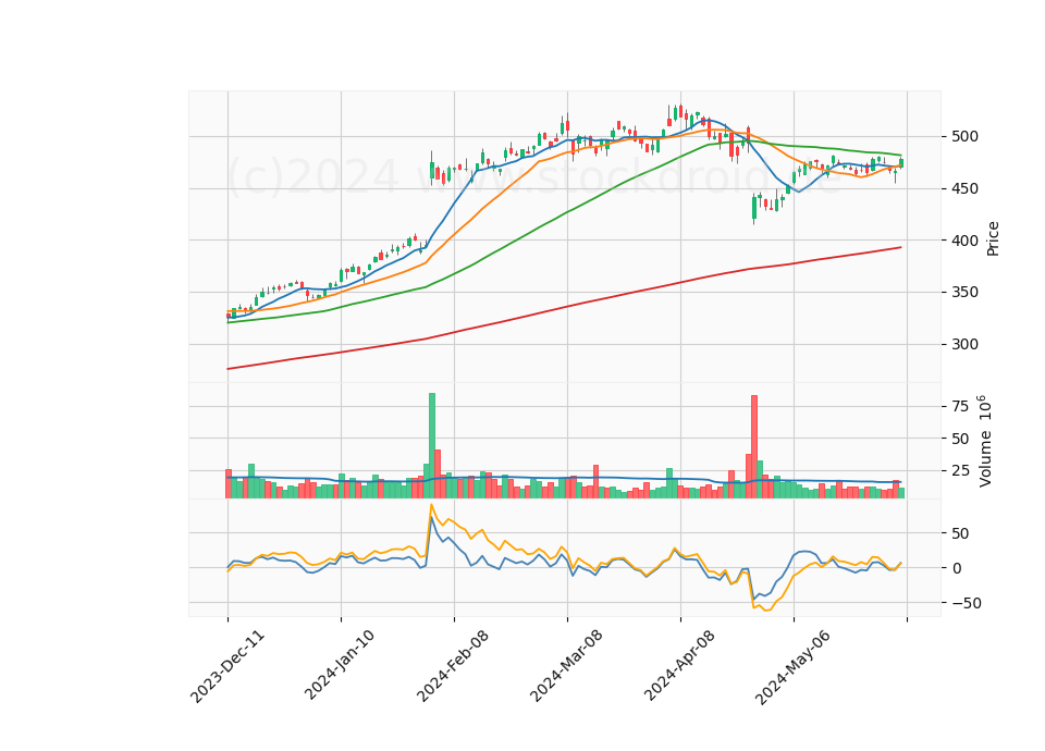 6 Month Candle Stick Diagram