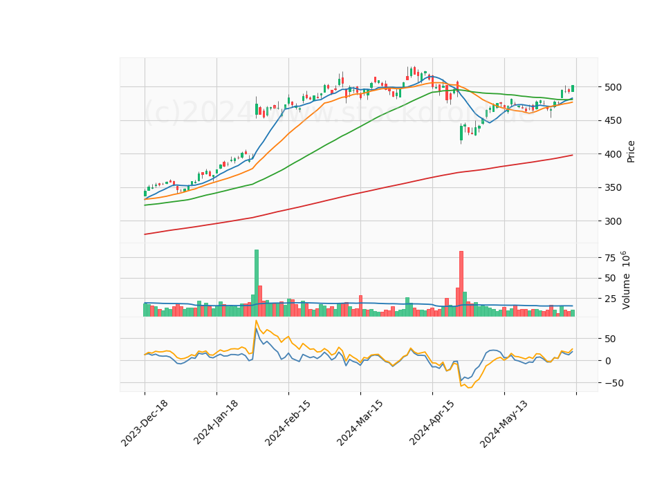 6 Month Candle Stick Diagram