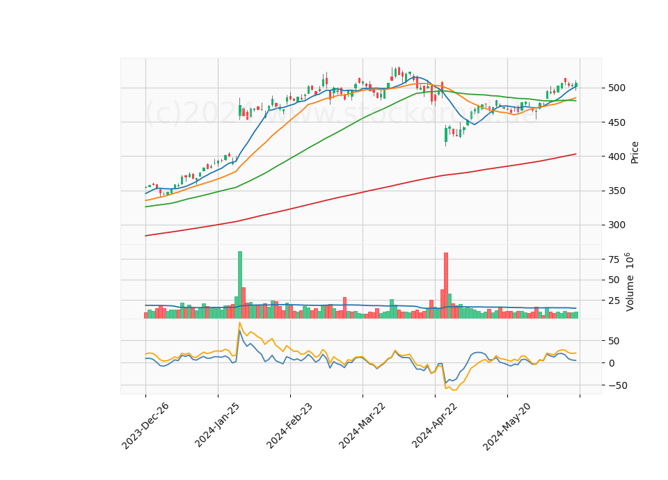 6 Month Candle Stick Diagram
