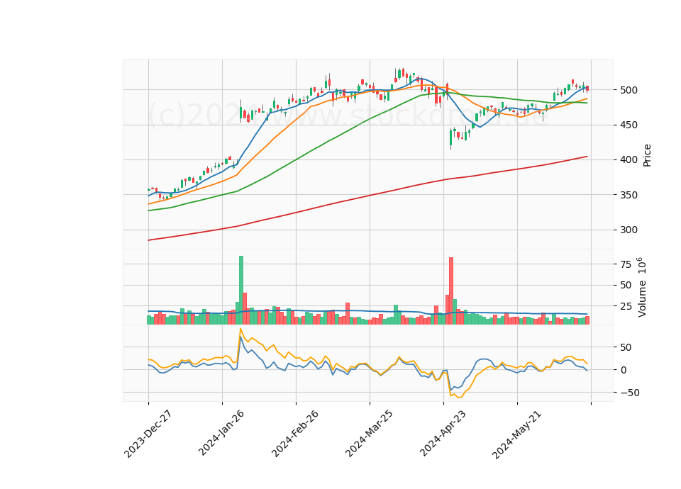 6 Month Candle Stick Diagram