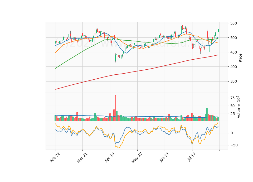 6 Month Candle Stick Diagram
