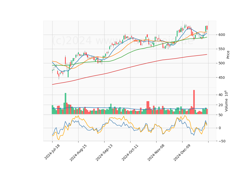 6 Month Candle Stick Diagram