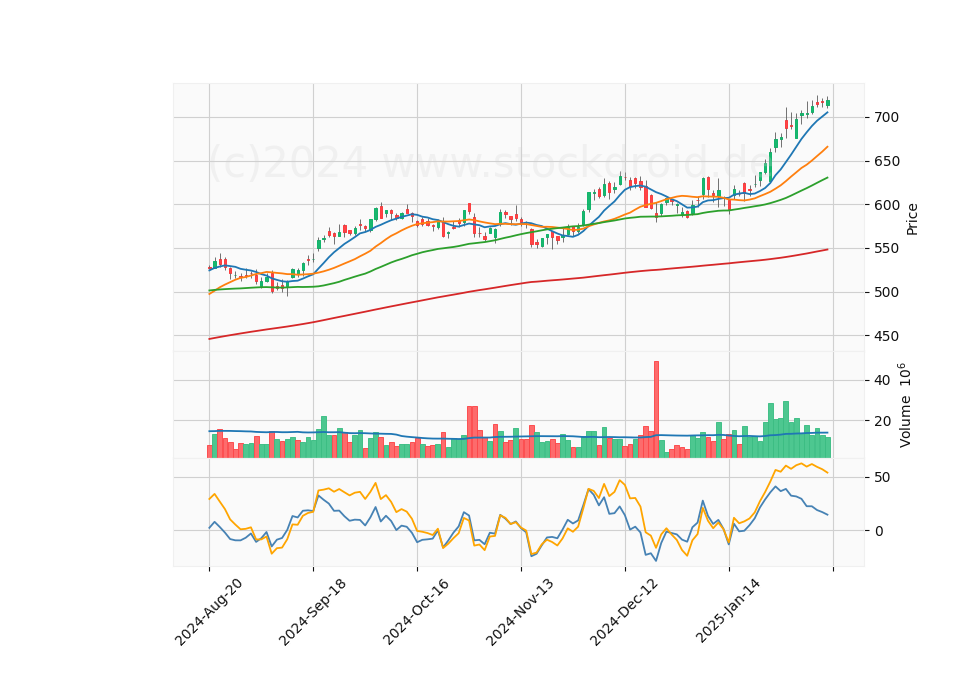 6 Month Candle Stick Diagram