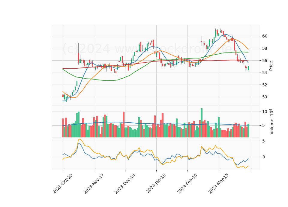 6 Month Candle Stick Diagram