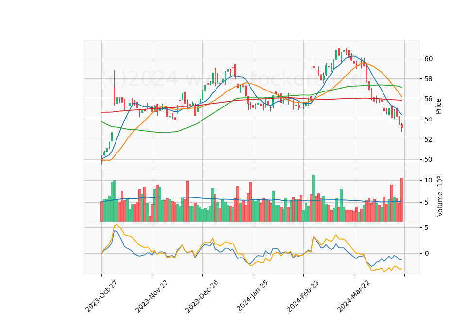 6 Month Candle Stick Diagram