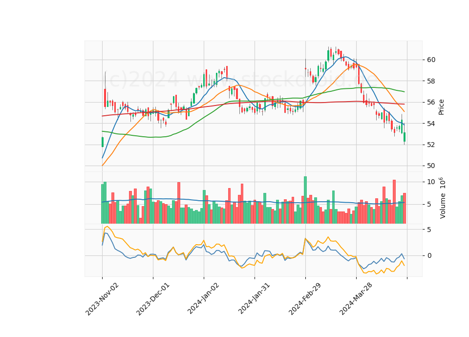 6 Month Candle Stick Diagram