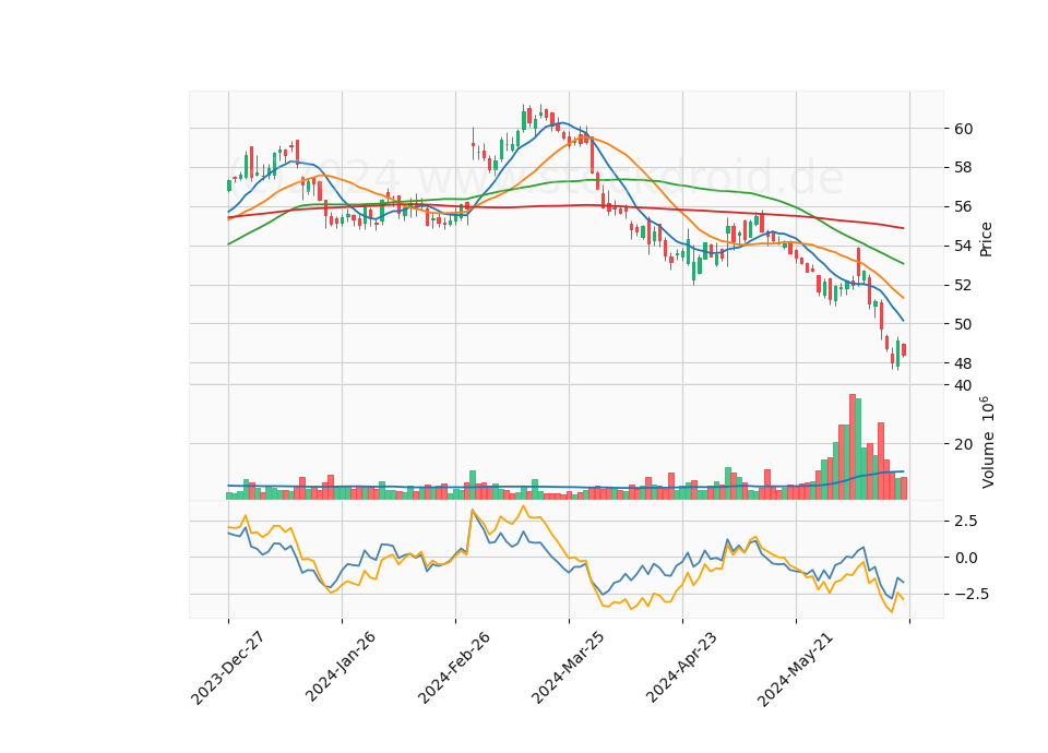6 Month Candle Stick Diagram