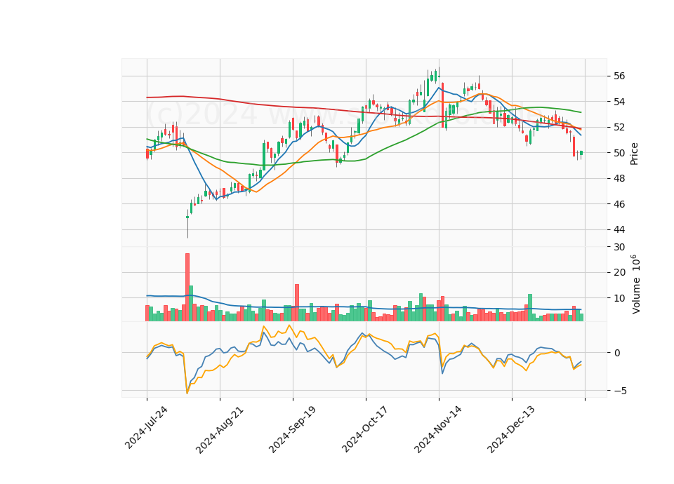 6 Month Candle Stick Diagram