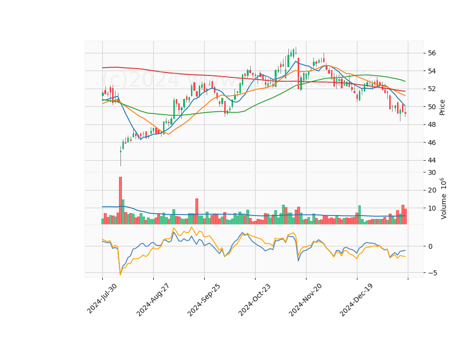6 Month Candle Stick Diagram