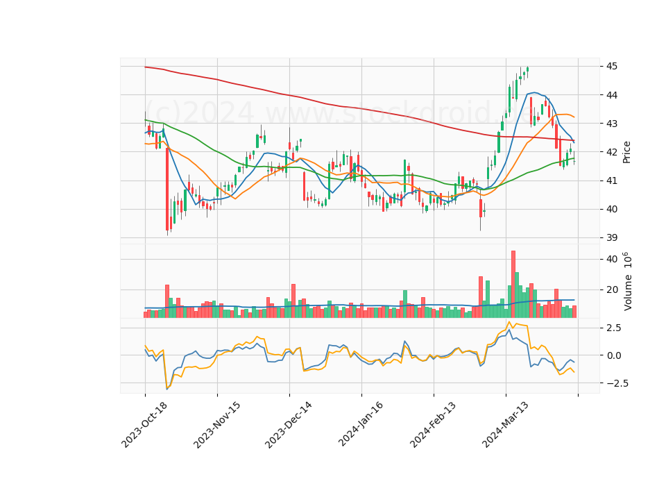 6 Month Candle Stick Diagram