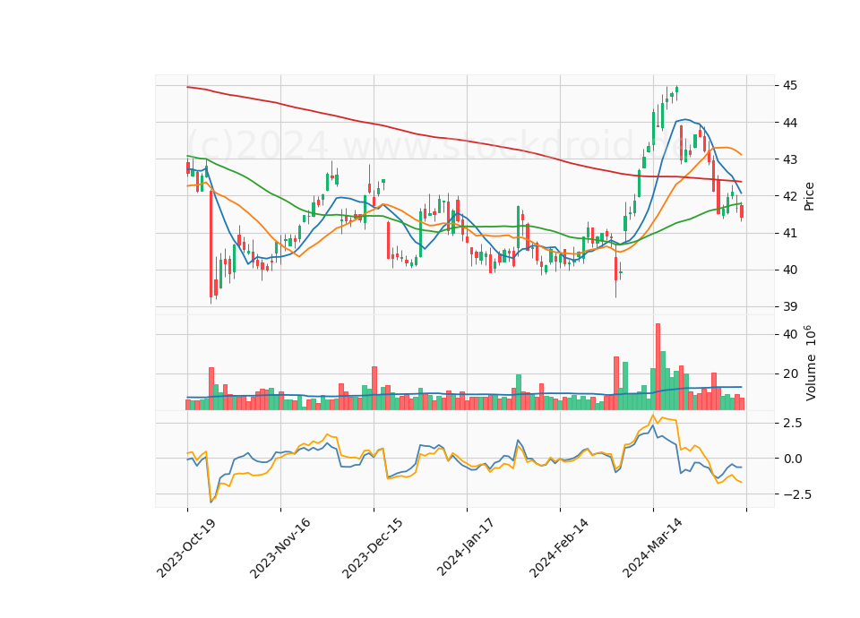 6 Month Candle Stick Diagram