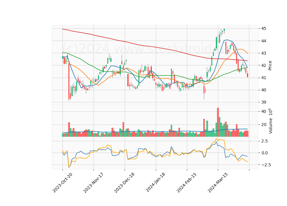6 Month Candle Stick Diagram