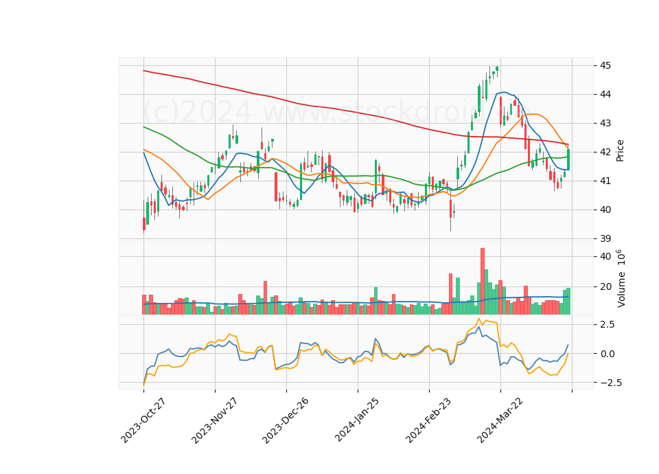 6 Month Candle Stick Diagram