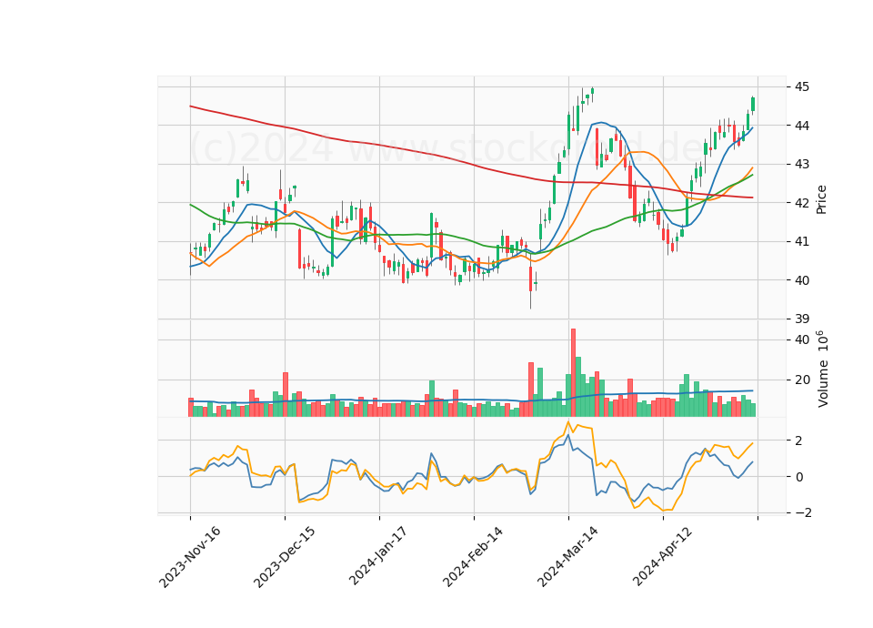 6 Month Candle Stick Diagram