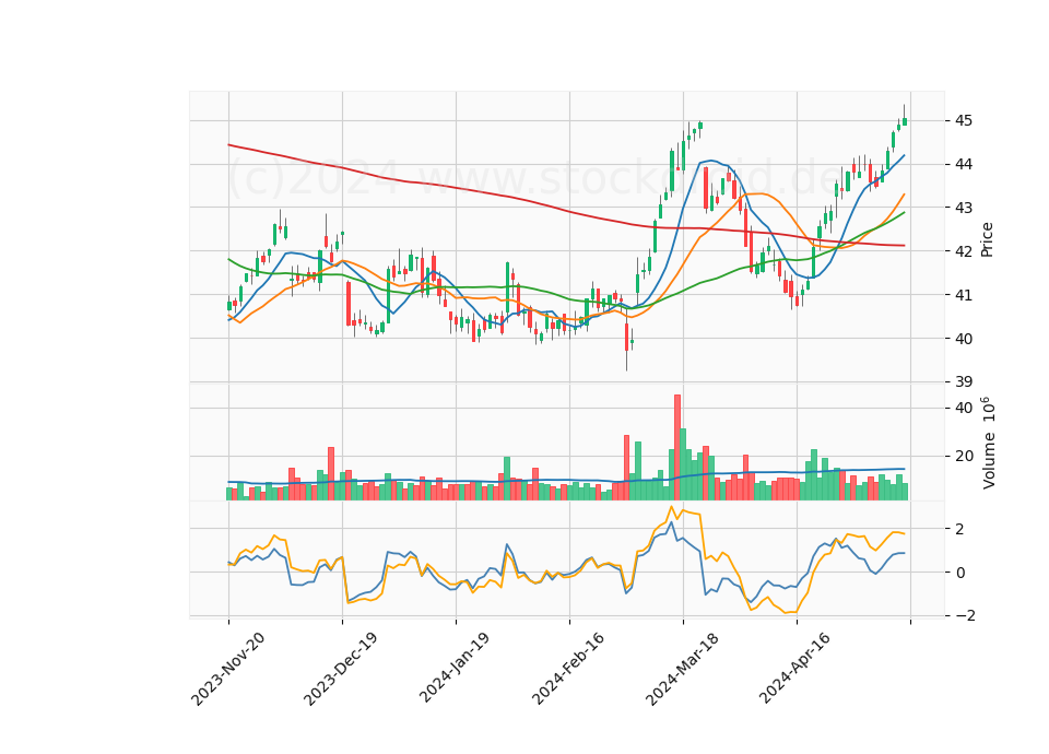 6 Month Candle Stick Diagram