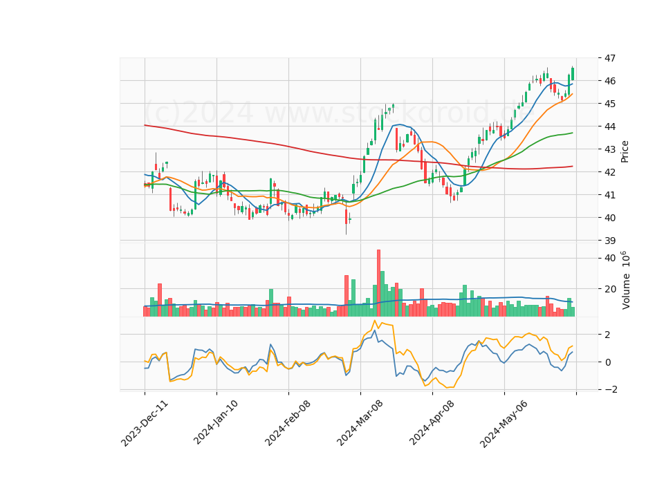 6 Month Candle Stick Diagram