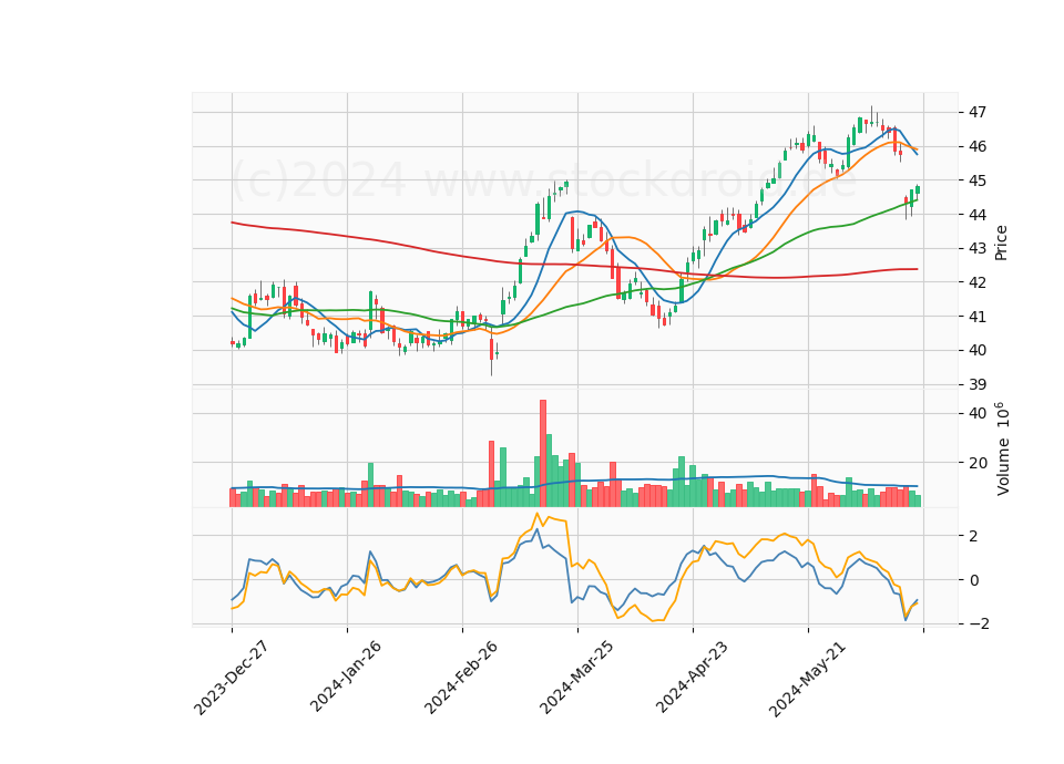 6 Month Candle Stick Diagram