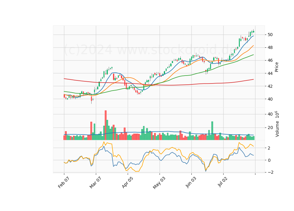 6 Month Candle Stick Diagram