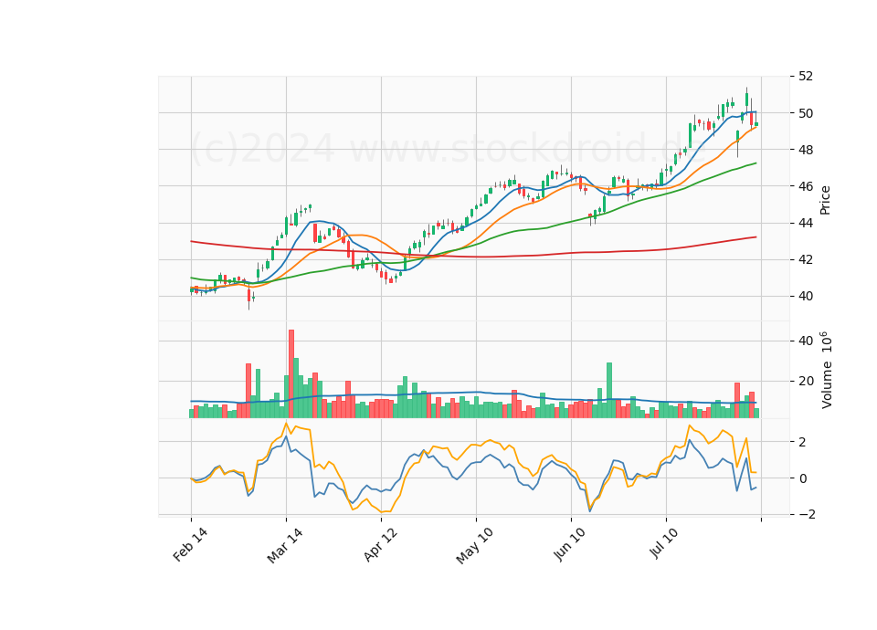 6 Month Candle Stick Diagram
