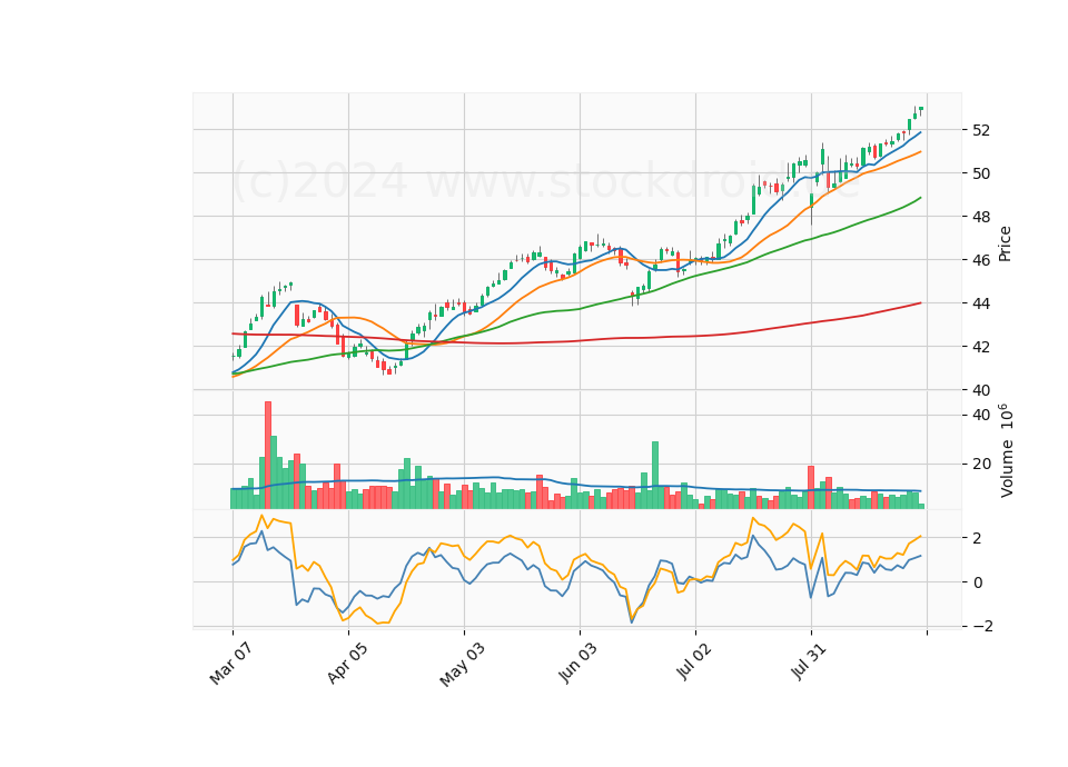 6 Month Candle Stick Diagram