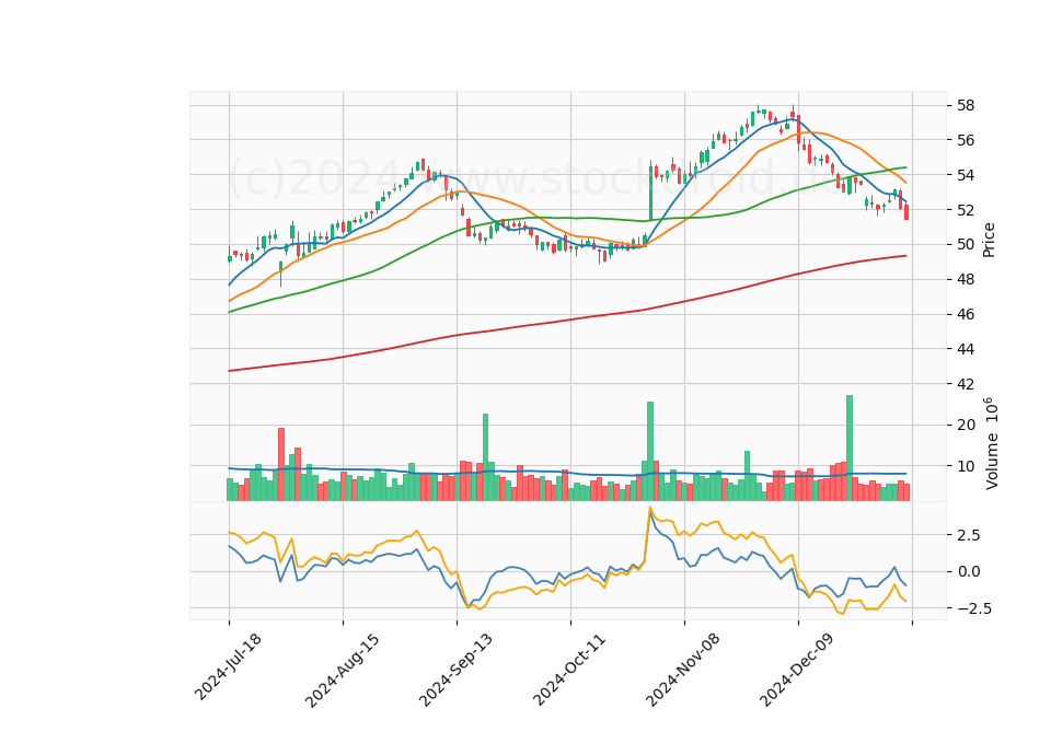 6 Month Candle Stick Diagram