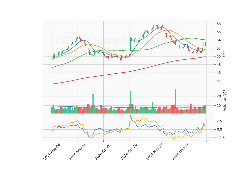 6 Month Candle Stick Diagram