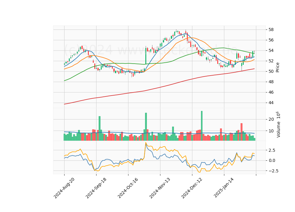 6 Month Candle Stick Diagram