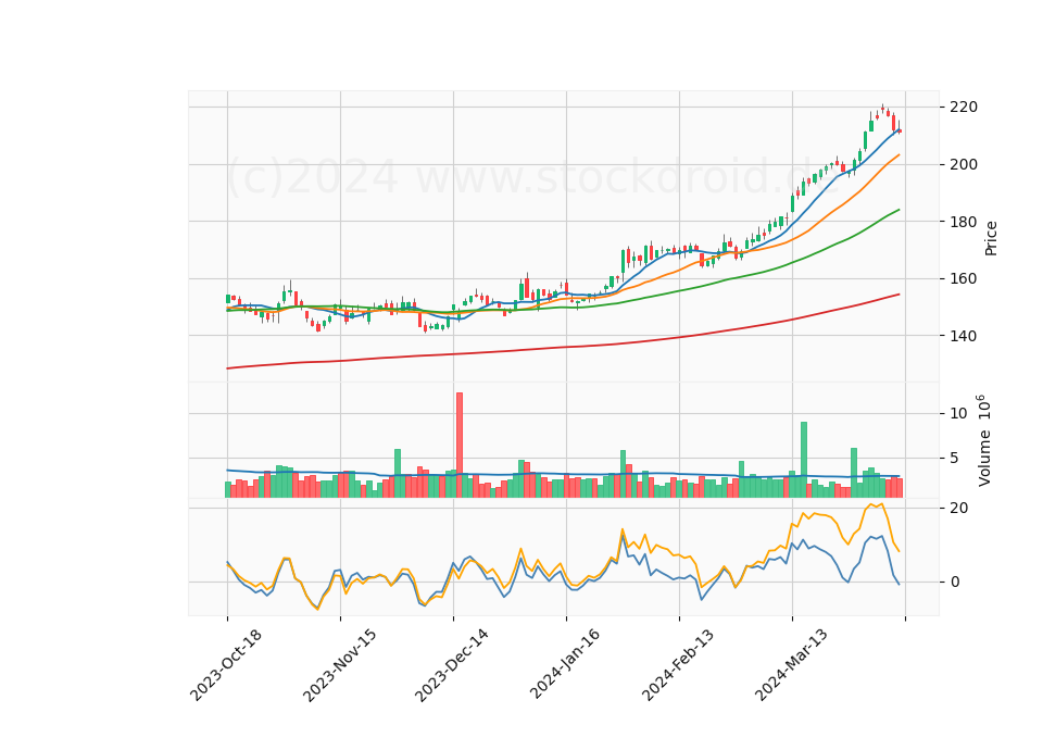 6 Month Candle Stick Diagram