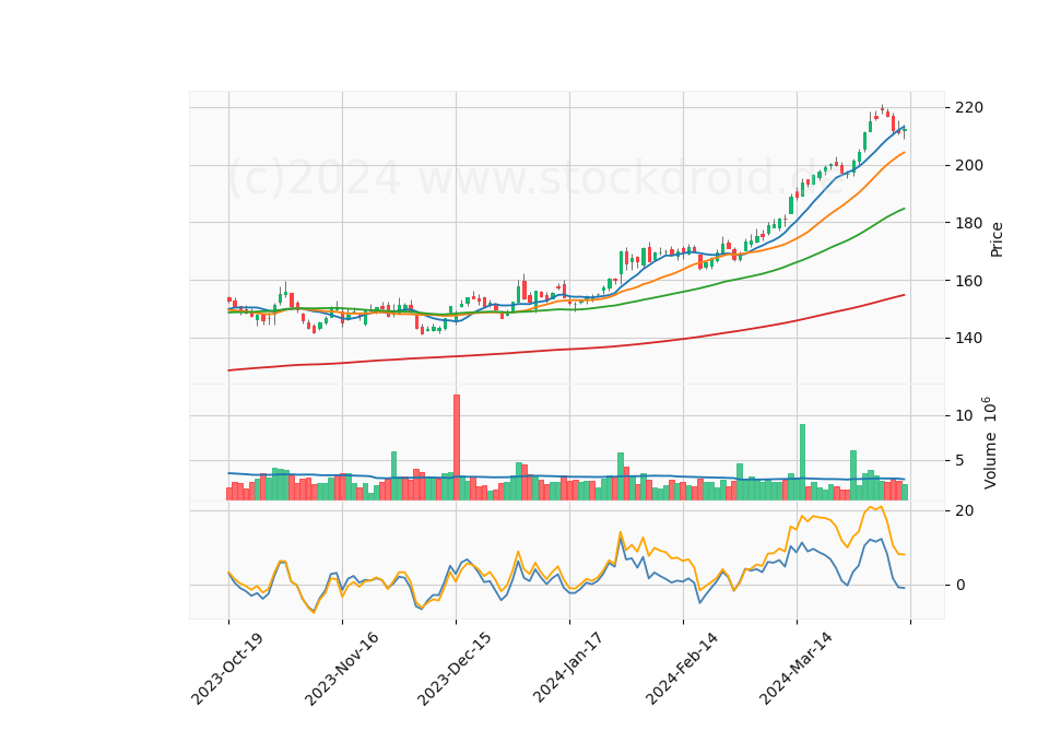 6 Month Candle Stick Diagram