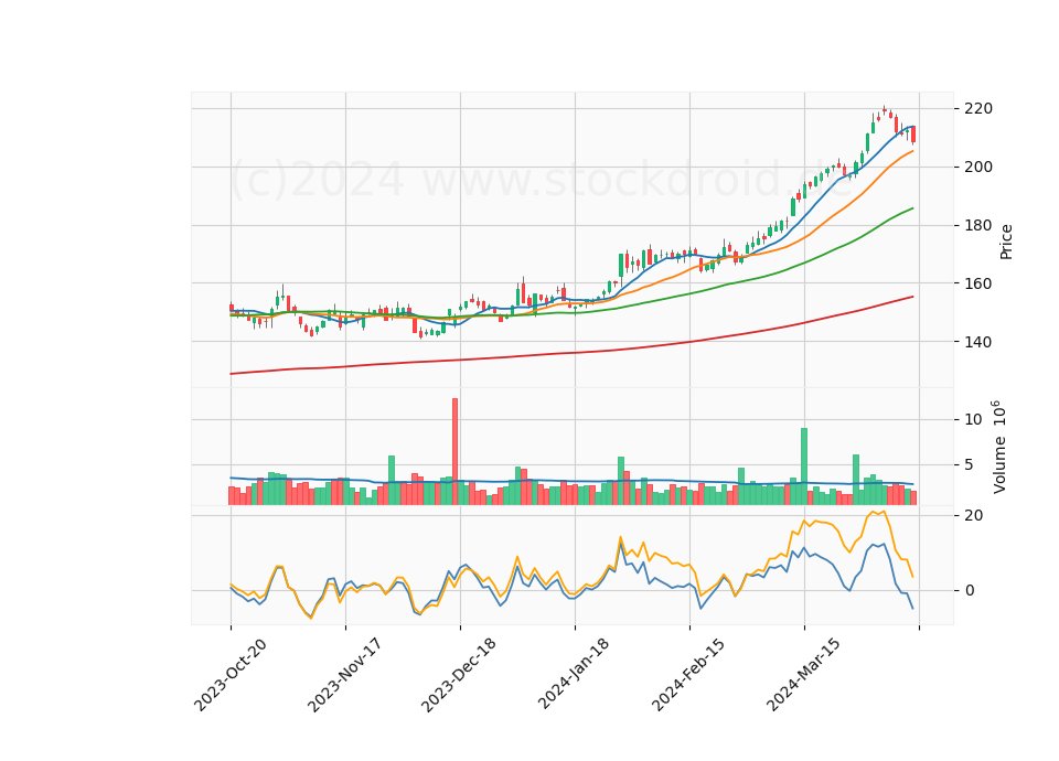 6 Month Candle Stick Diagram