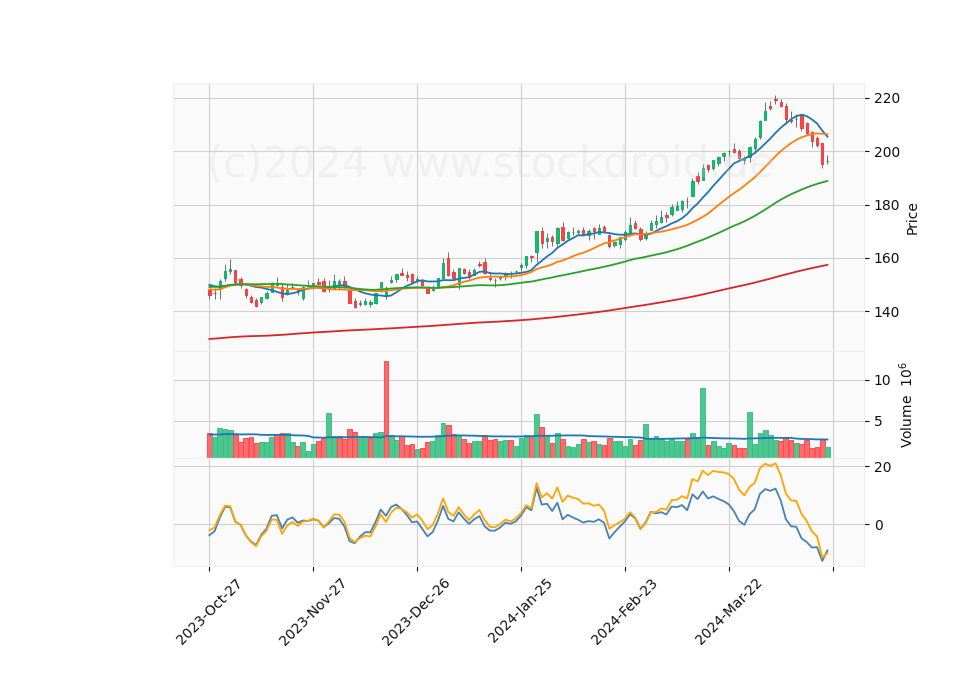 6 Month Candle Stick Diagram
