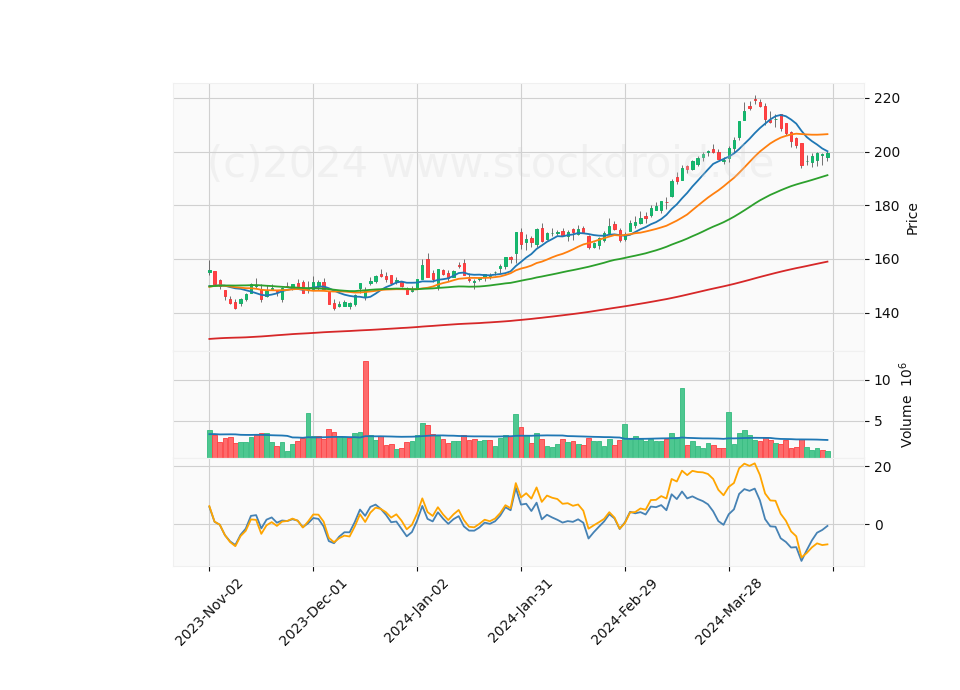 6 Month Candle Stick Diagram