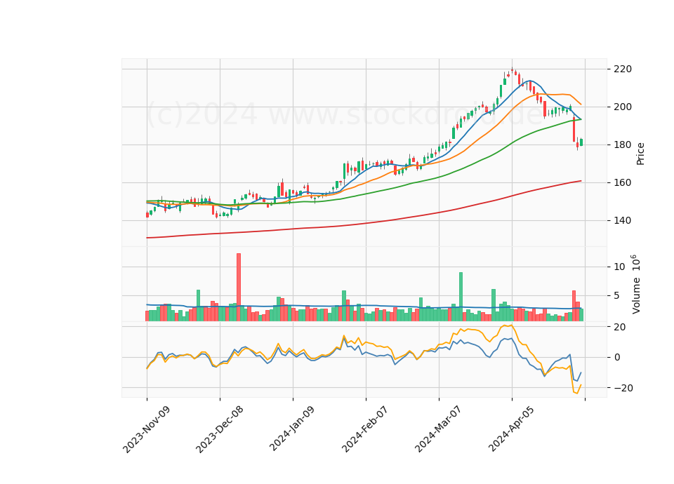 6 Month Candle Stick Diagram