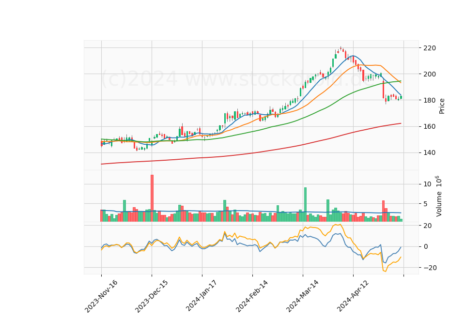6 Month Candle Stick Diagram
