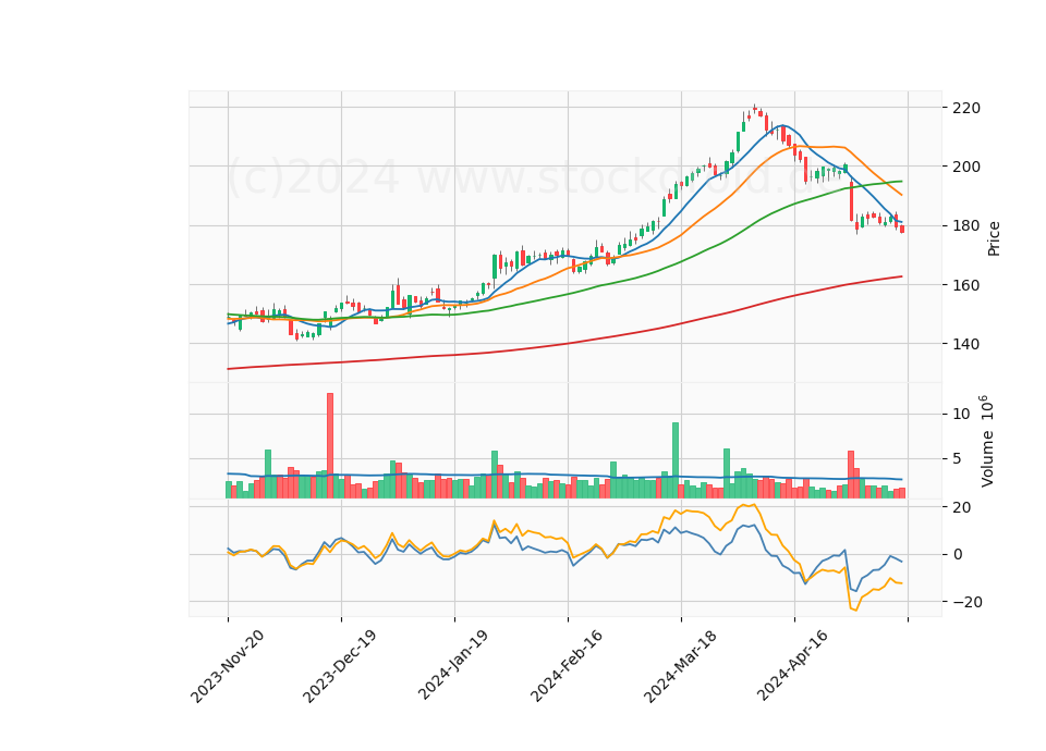6 Month Candle Stick Diagram