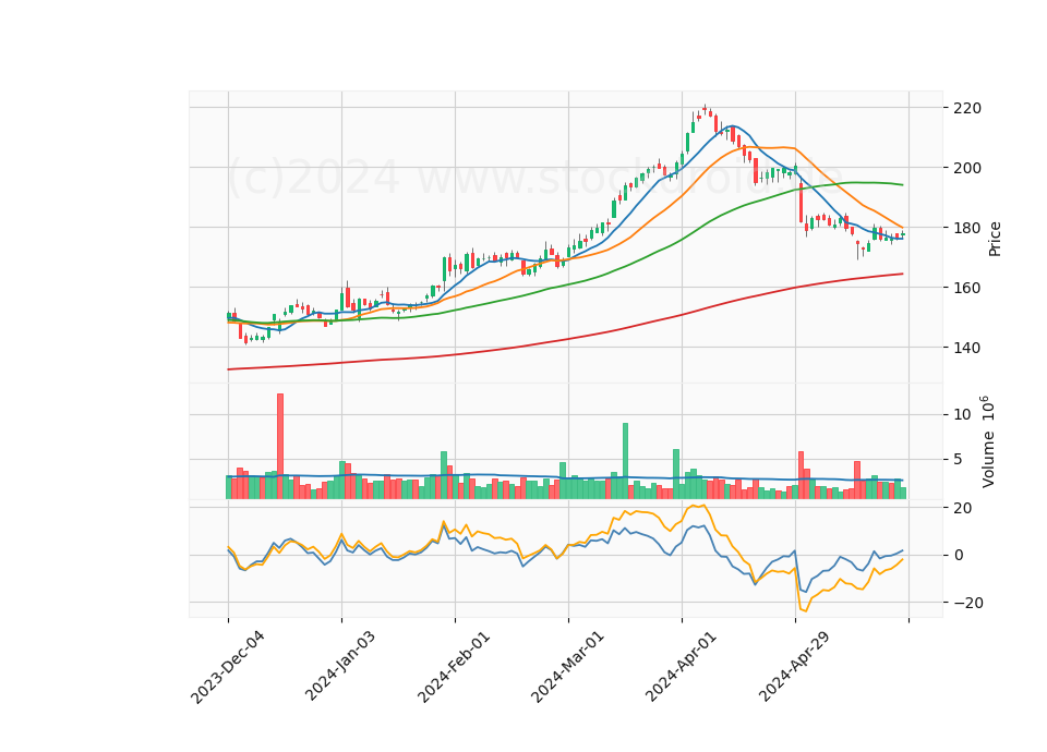 6 Month Candle Stick Diagram
