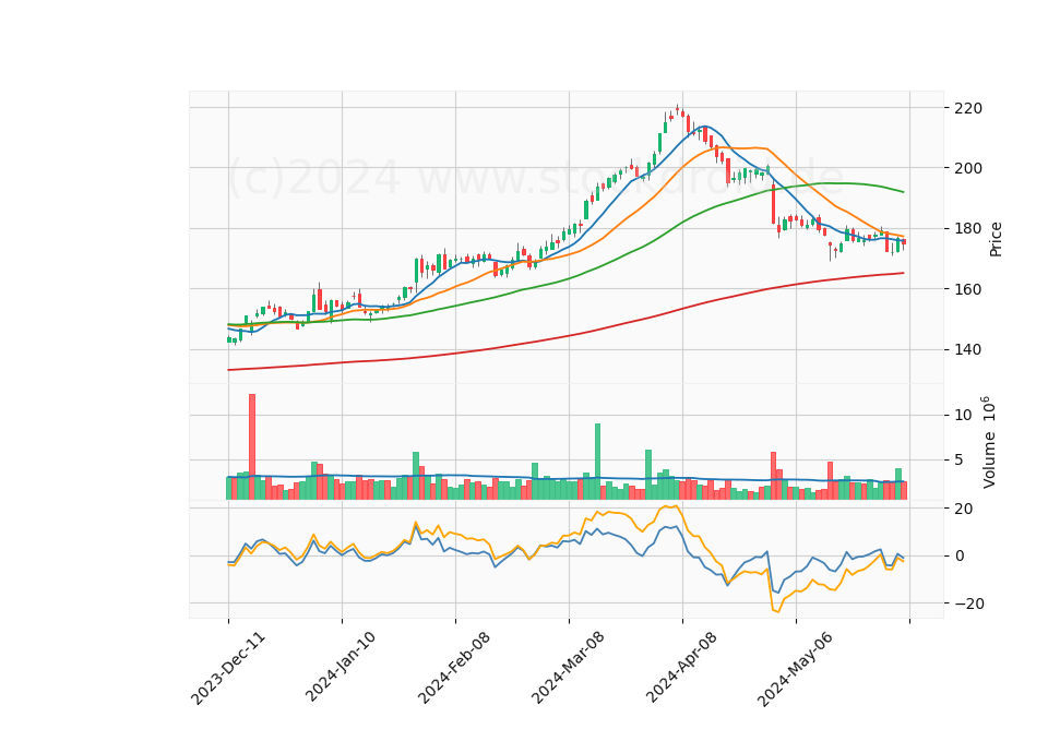 6 Month Candle Stick Diagram