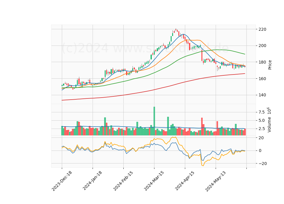 6 Month Candle Stick Diagram