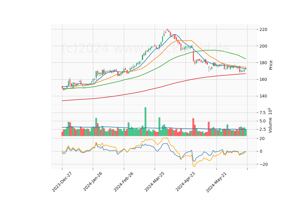6 Month Candle Stick Diagram