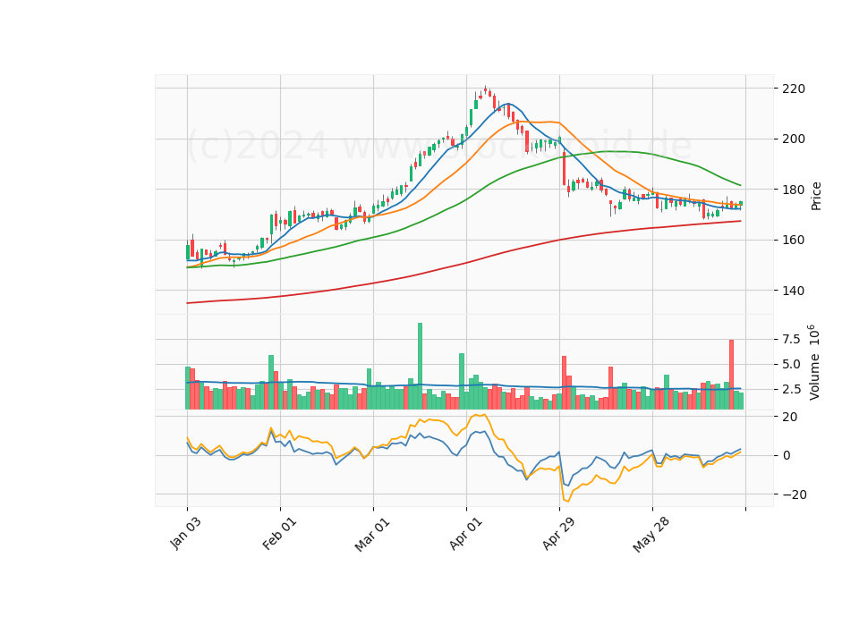 6 Month Candle Stick Diagram