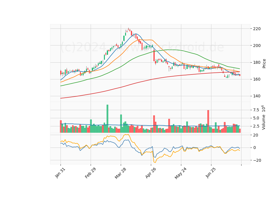 6 Month Candle Stick Diagram