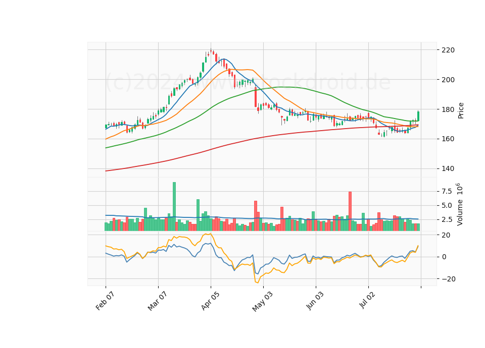 6 Month Candle Stick Diagram