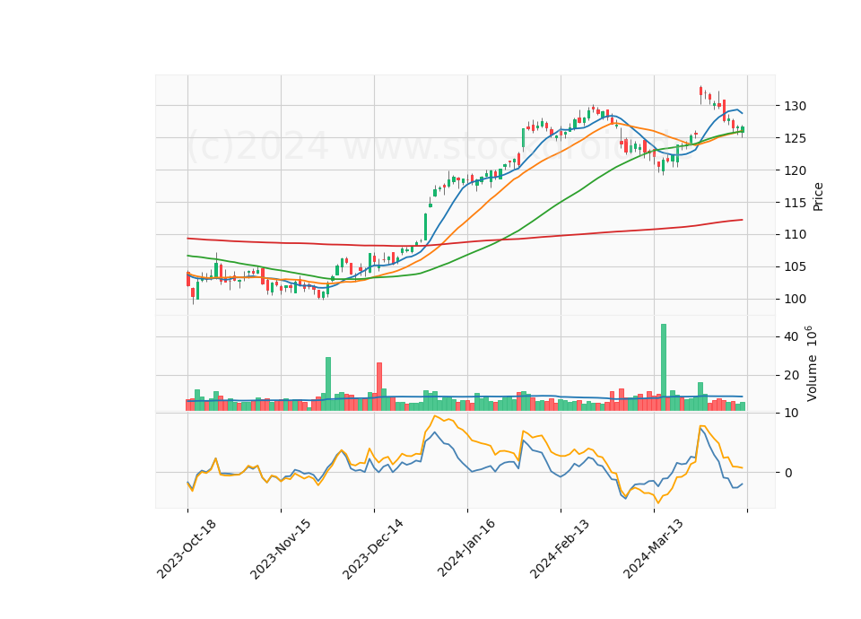 6 Month Candle Stick Diagram