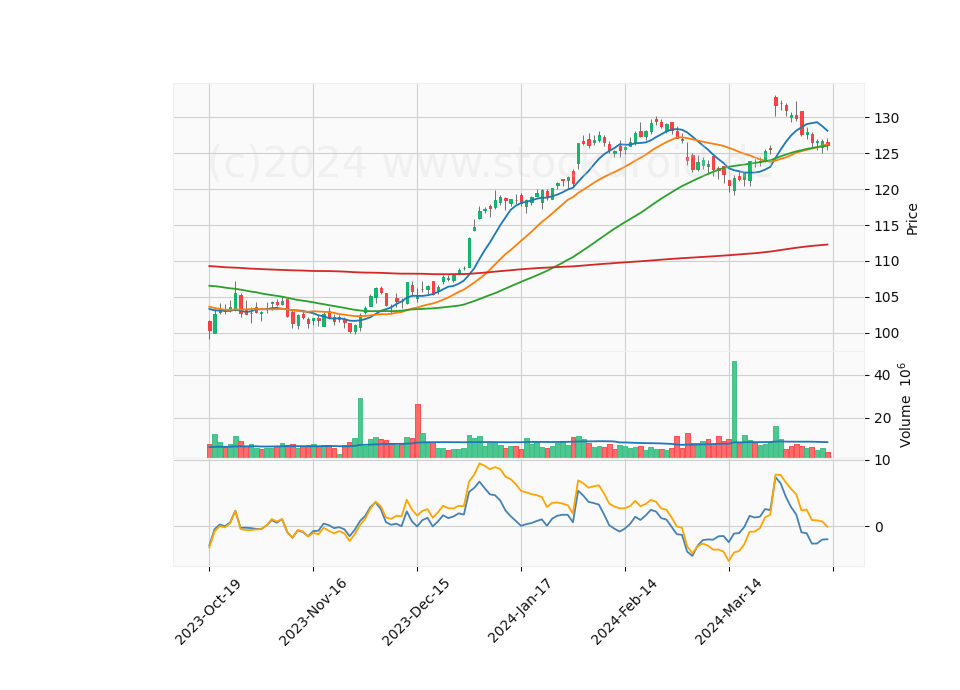 6 Month Candle Stick Diagram