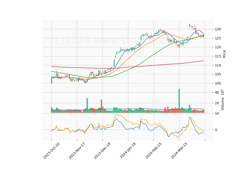 6 Month Candle Stick Diagram