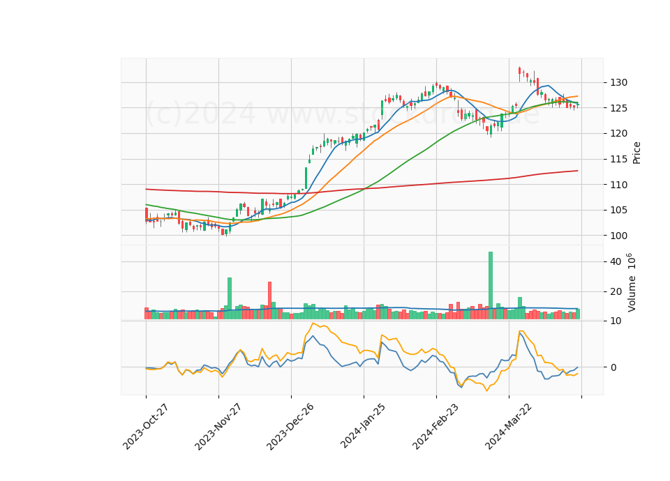 6 Month Candle Stick Diagram
