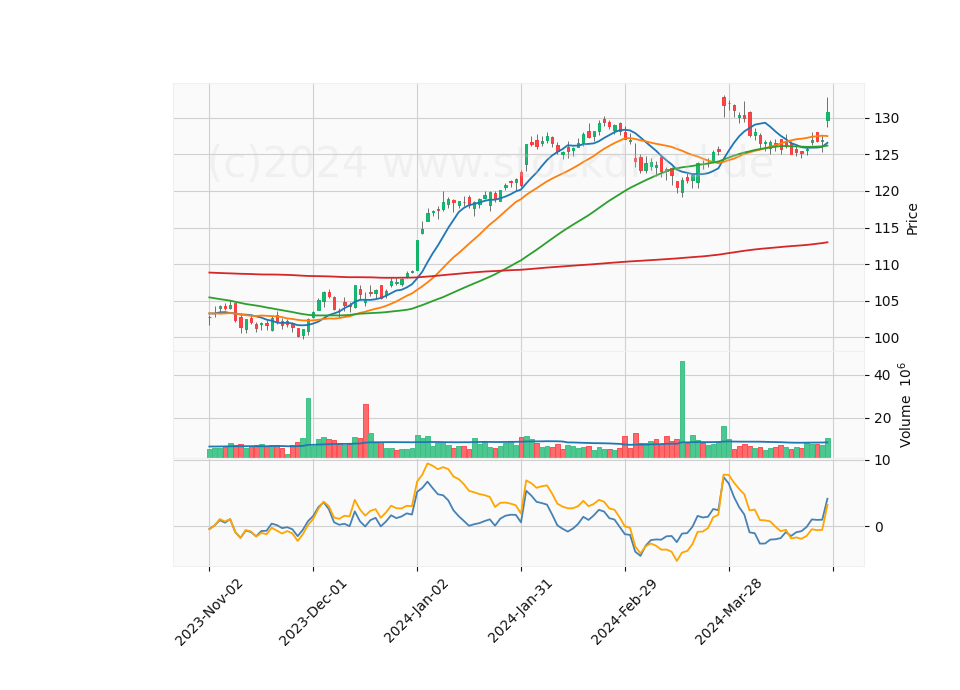6 Month Candle Stick Diagram