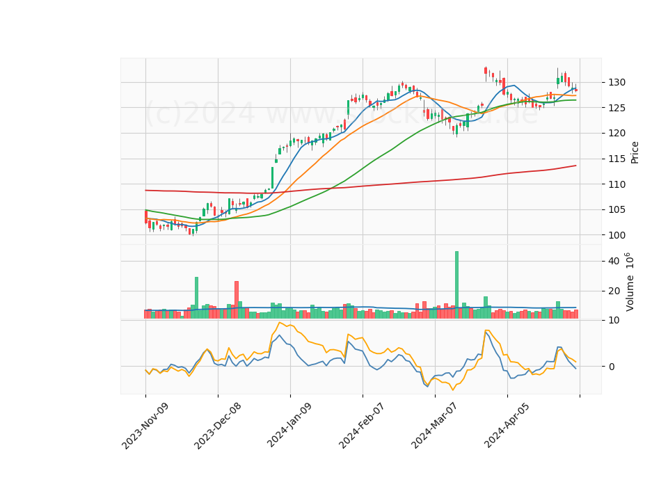 6 Month Candle Stick Diagram